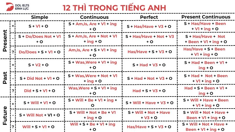 12 thì trong tiếng Anh Công thức cách dùng cách nhận biết