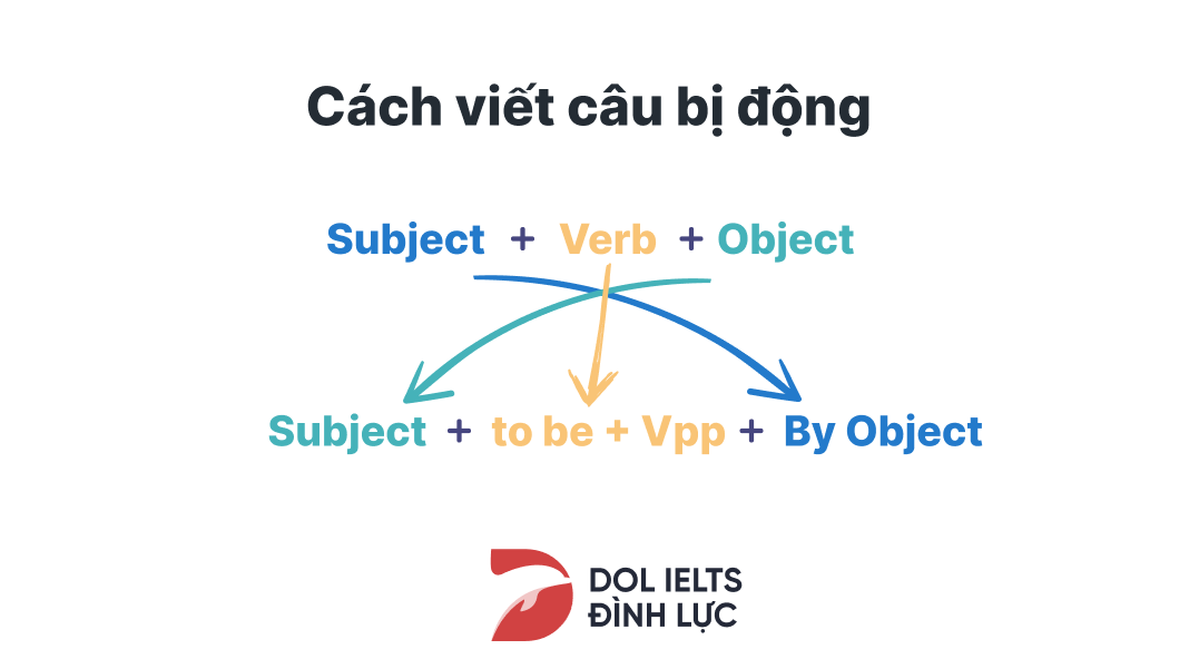 Câu bị động Passive Voice là gì Cấu trúc và cách dùng