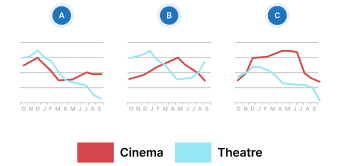 Which graph shows comparative attendance for cinema and theatre?