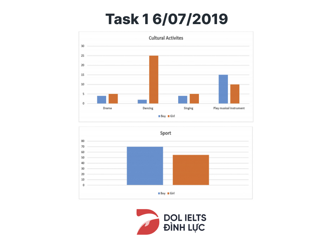 Đề IELTS Writing Task 1 06/07/2019