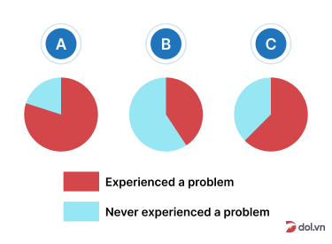 Which pie chart shows the percentage of respondents who experienced a problem in the supermarket?
