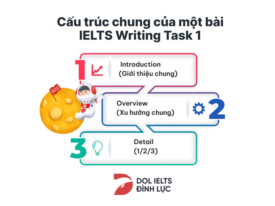 Cấu trúc bài làm của phần thi IELTS Writing Task 1