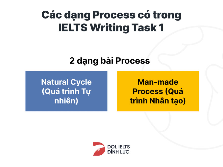 Dạng bài Process Writing Task 1 IELTS thường thấy