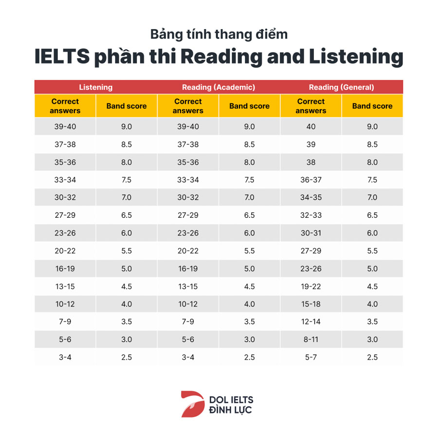 Bảng  quy đổi điểm IELTS reading và listening năm 2019