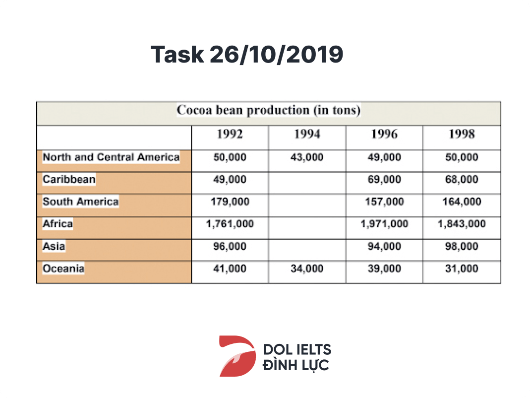 Đề IELTS Writing Task 1 26/10/2019
