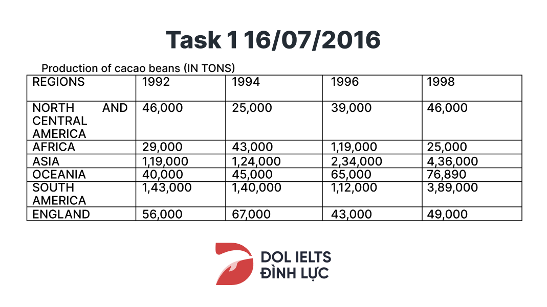 Bài thi IELTS Task 1 16/07/2016