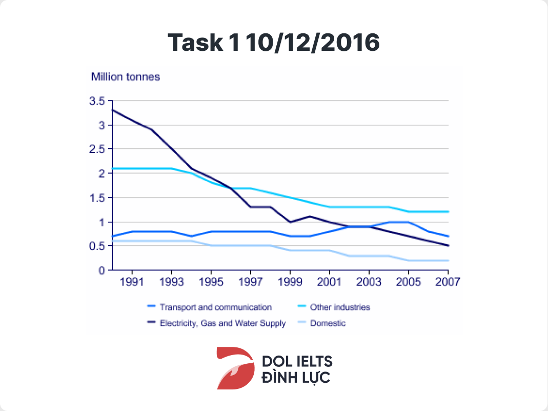 Bài thi IELTS Task 1 10/12/2016