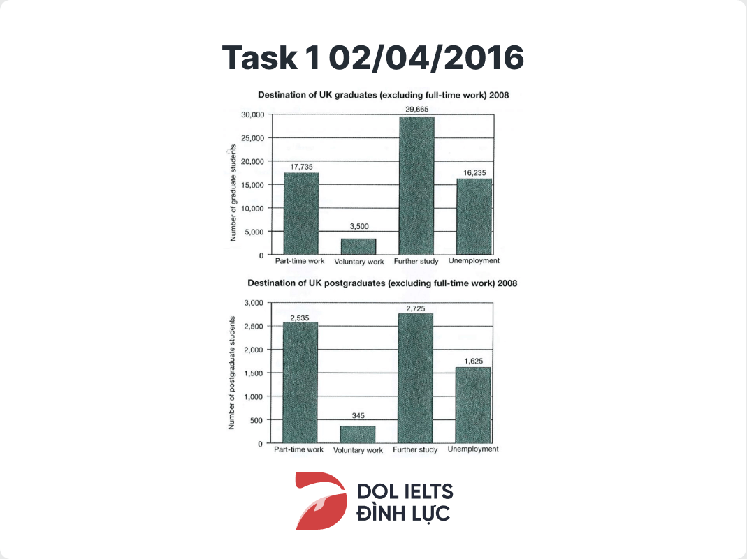 Bài thi IELTS Task 1 02/04/2016