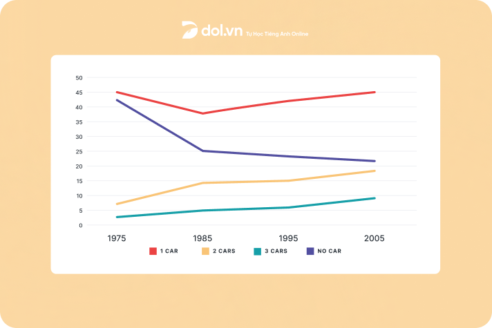 Đề thi IELTS Writing Task 1 ngày 11/05/2019:  The chart below gives information about car ownership in the UK from 1975 to 2005.