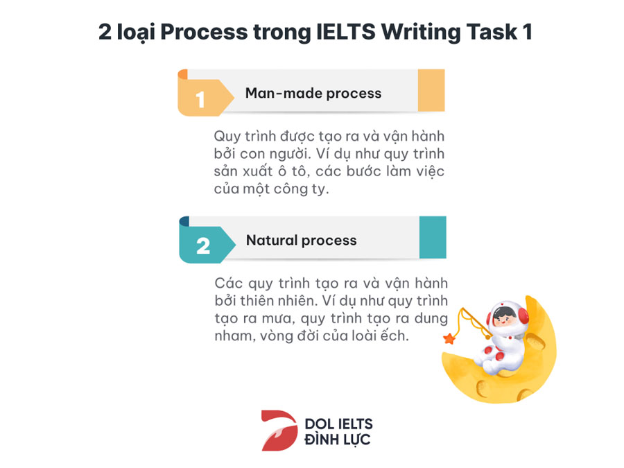 Bài mẫu Process Diagram Writing IELTS Task 1
