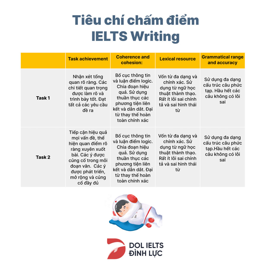 Top 3+ Bài Mẫu IELTS Writing Band 8 - Essay Sample Band 8