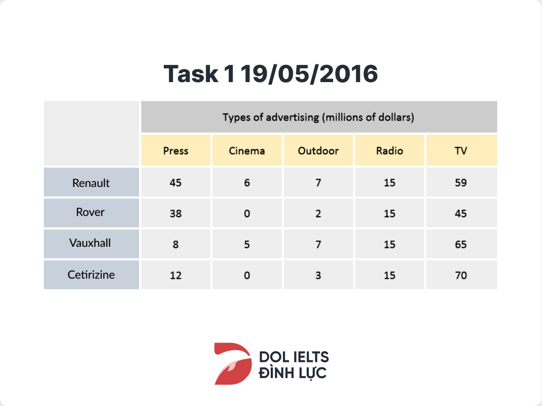 Bài thi IELTS Task 1 19/05/2016
