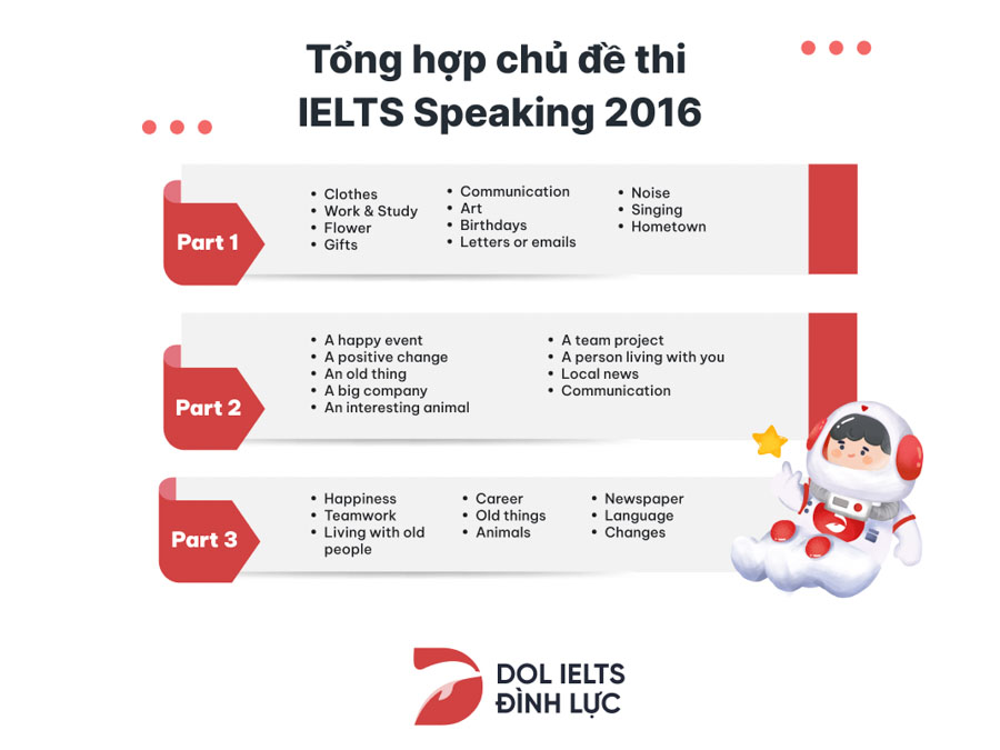 Chủ đề phần thi Speaking IELTS có mặt ở Part 1, 2, 3 năm 2016