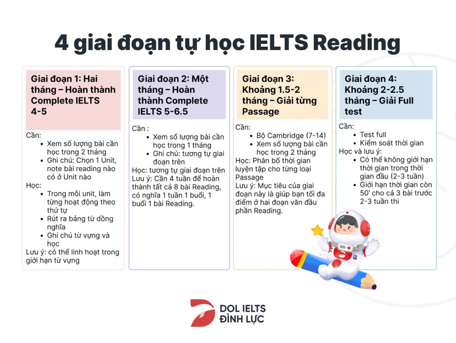 Các giai đoạn tự học Reading IELTS hiệu quả