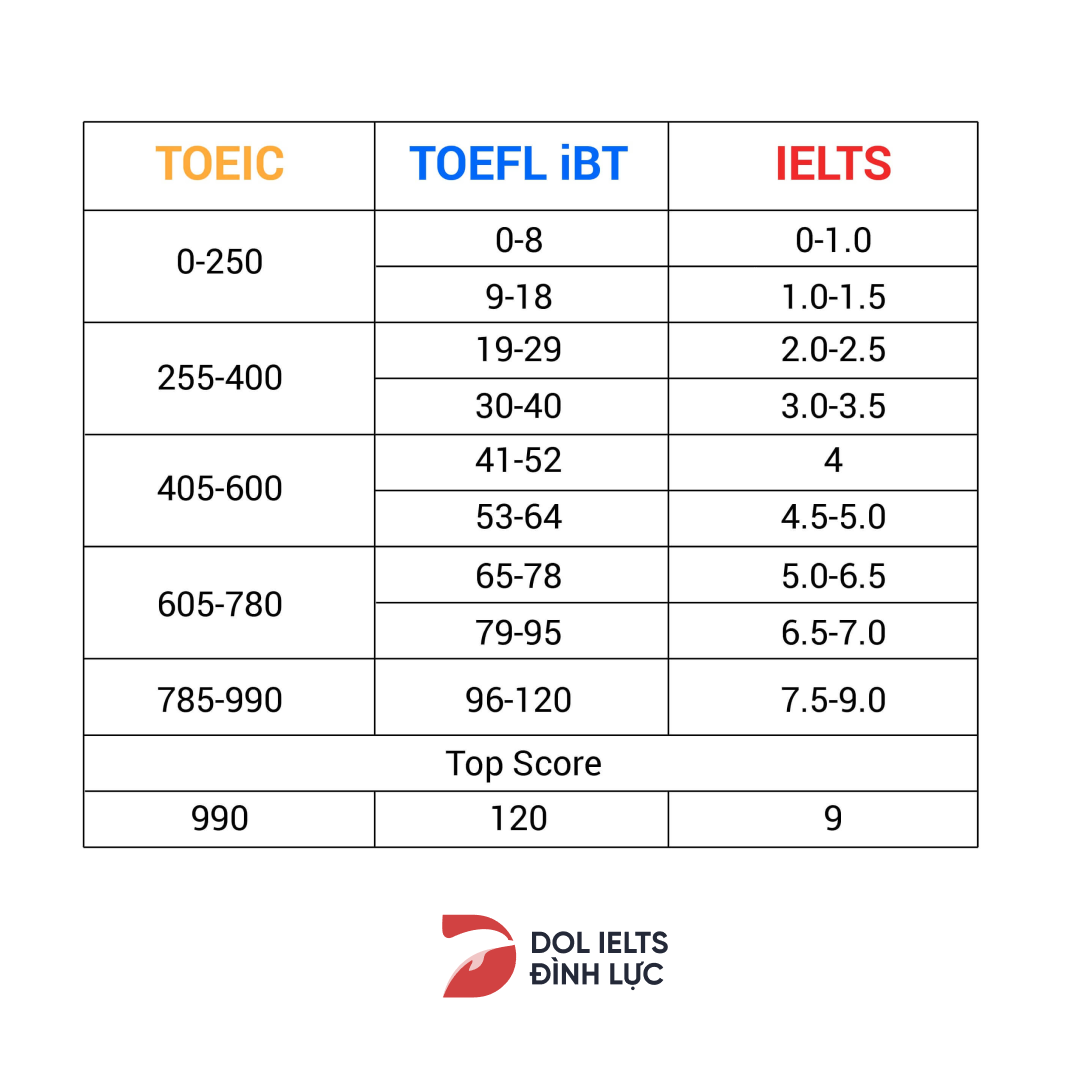 Điểm khác nhau của TOEIC, IELTS và TOEFL