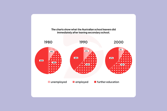 Real IELTS Writing Task 1 - Pie Chart - Topic Australian school leavers & sample band 8.5+