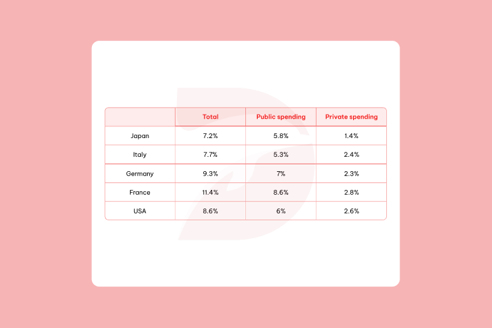 Real IELTS Writing Task 1 - Table - Topic Spending on health & sample band 8.5+