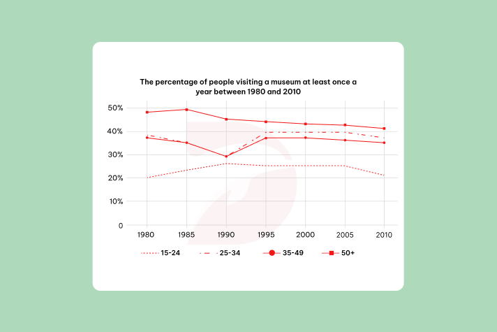 Real IELTS Writing Task 1 - Line Graph - Topic Museum visitors & sample band 8.5+