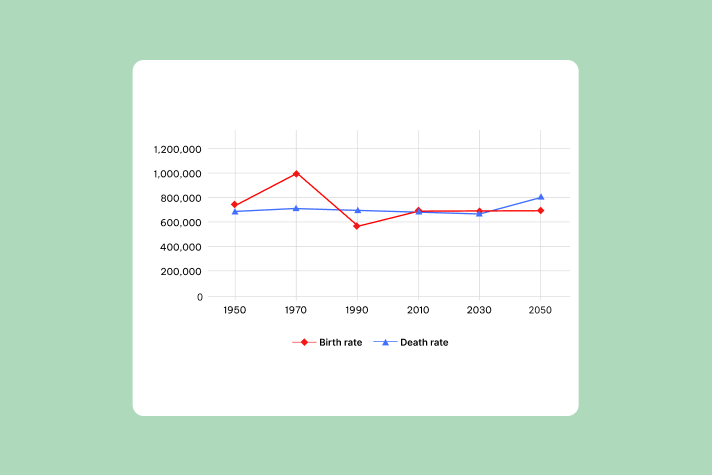 Real IELTS Writing Task 1 - Line Graph - Topic Total Births & Deaths in a European Country & sample band 8.5+