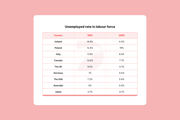 Real IELTS Writing Task 1 - Table - Topic Unemployment Rate in 9 countries & sample band 8.5+