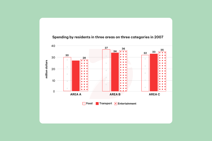 Real IELTS Writing Task 1 - Bar Chart - Topic Consumption levels & sample band 8.5+