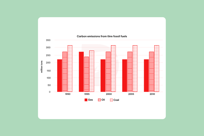 Real IELTS Writing Task 1 - Bar Chart - Topic Carbon emissions of fossil fuels & sample band 8.5+