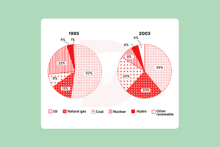 Real IELTS Writing Task 1 - Pie chart - Topic Energy Production & sample band 8.5+