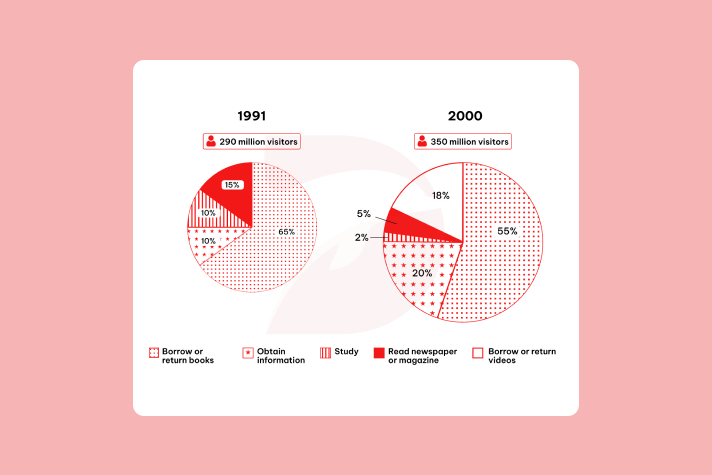 Real IELTS Writing Task 1 - Pie Chart - Topic The use of public libraries & sample band 8.5+
