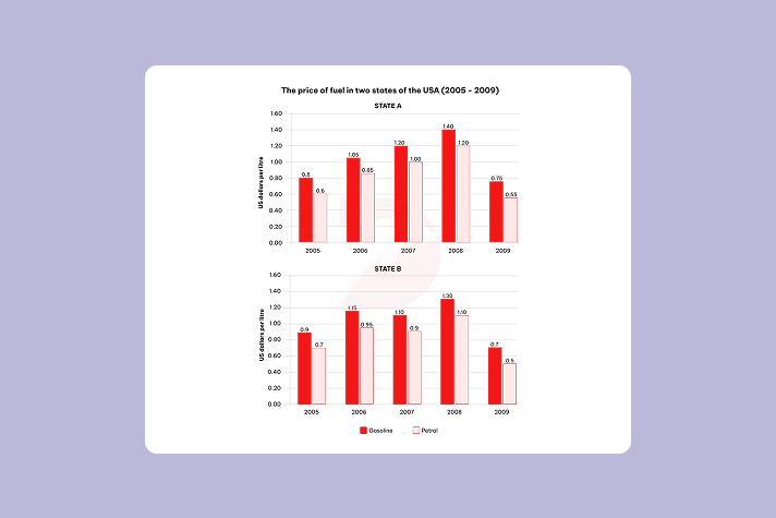 Real IELTS Writing Task 1 - Mixed charts  - Topic Fuel Prices & sample band 8.5+