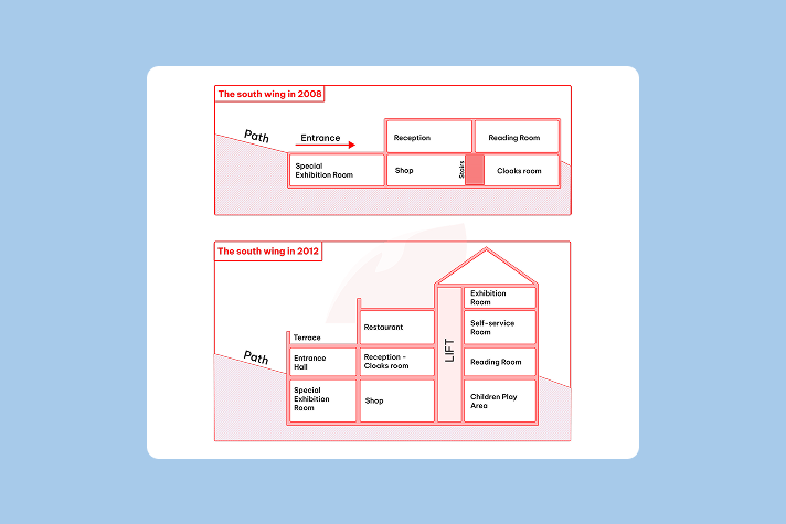 Real IELTS Writing Task 1 - Map  - Topic Museum Redevelopment & sample band 8.5+