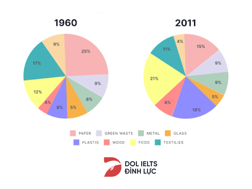 Đề mẫu dạng bài Pie Chart IELTS ngày 09/07/2020
