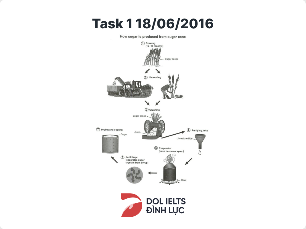 Bài thi IELTS Task 1 18/06/2016