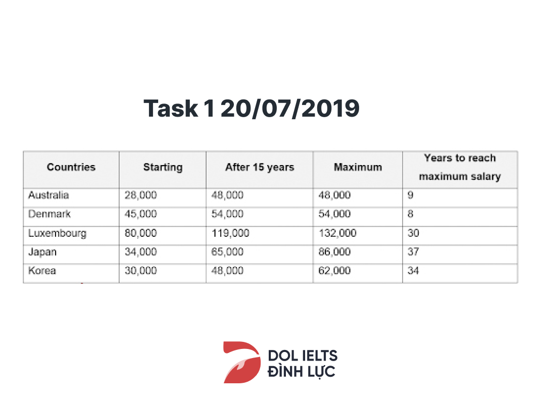 Đề IELTS Writing Task 1 20/07/2019