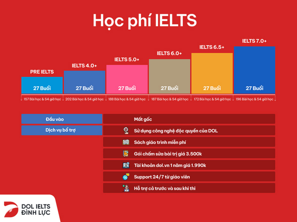 học ielts bao nhiêu tiền