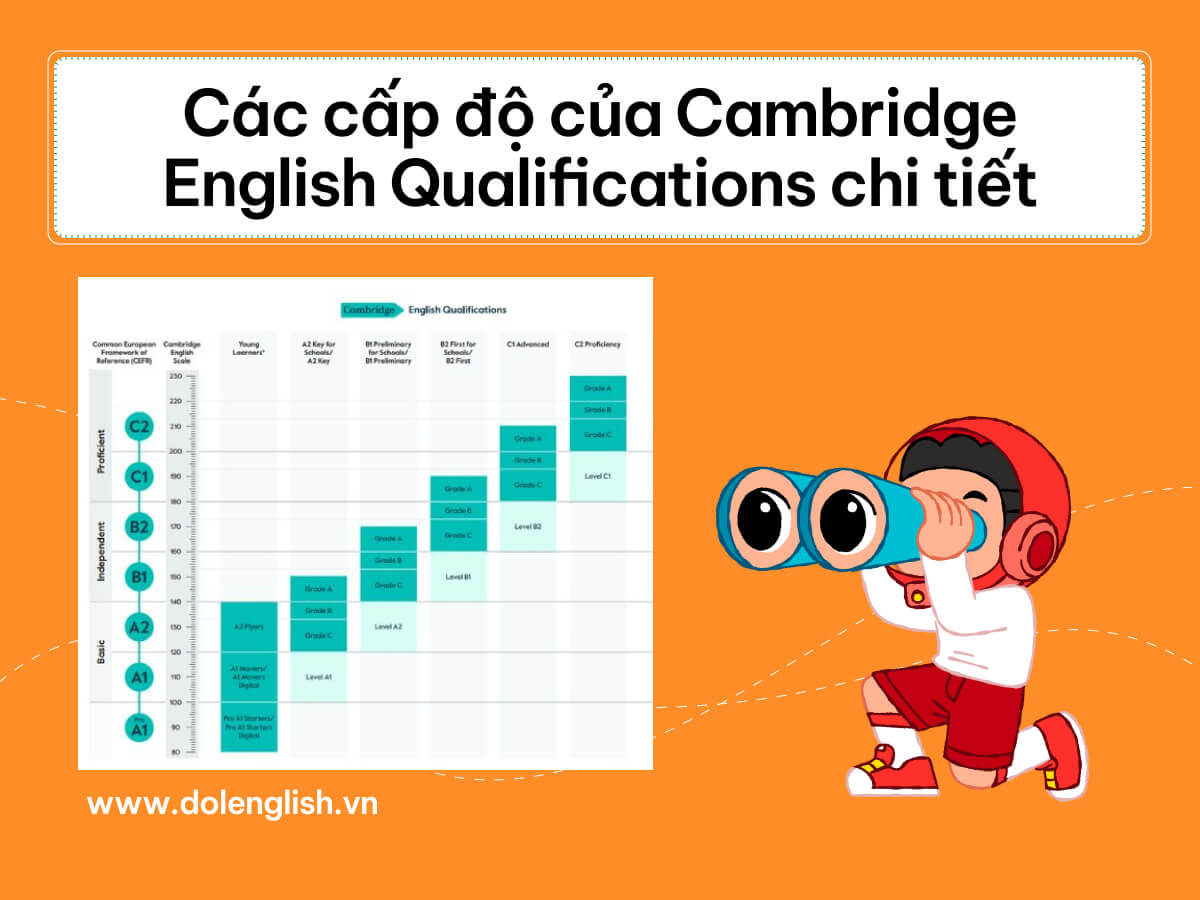 Các cấp độ của Cambridge English Qualifications