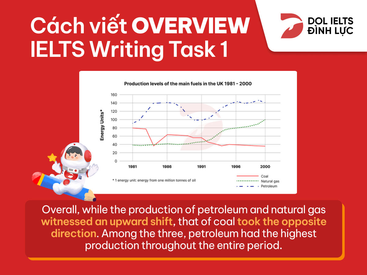 cách viết iets writing task 1