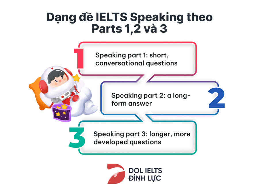 Dạng đề hiện nay trong IELTS Speaking Part 1,2,3