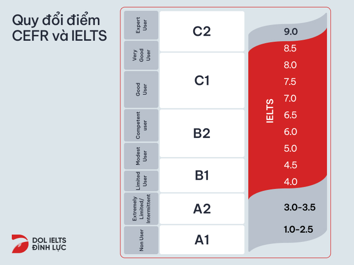 cefr level ielts