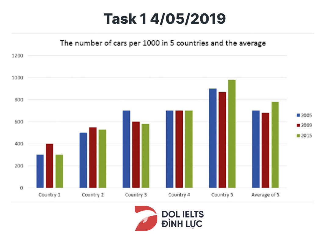 Đề IELTS Writing Task 1 04/05/2019