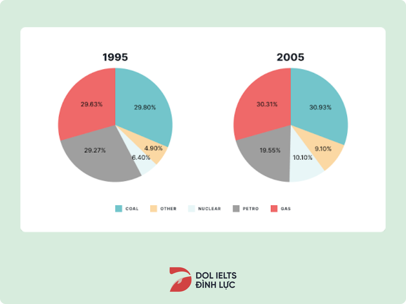 Cách Viết Biểu đồ Tròn Pie Chart Ielts Writing Task 1