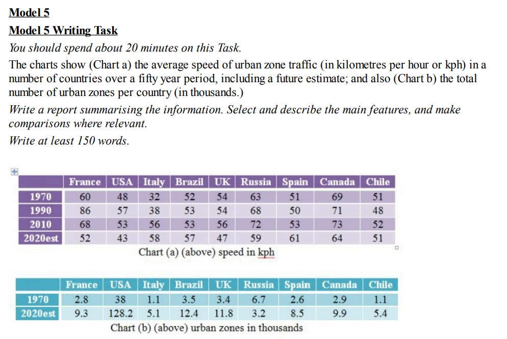 Get IELTS Band 9 - In Writing Task 1 Data, Charts And Graphs