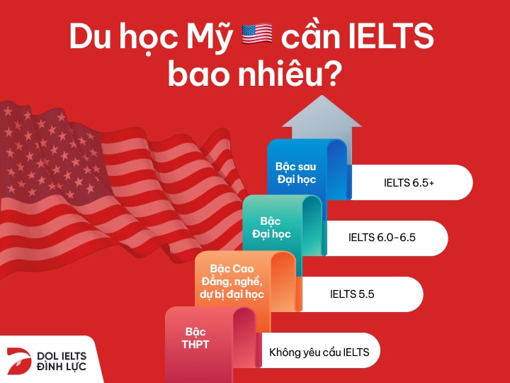 du học mỹ cần ielts bao nhiêu