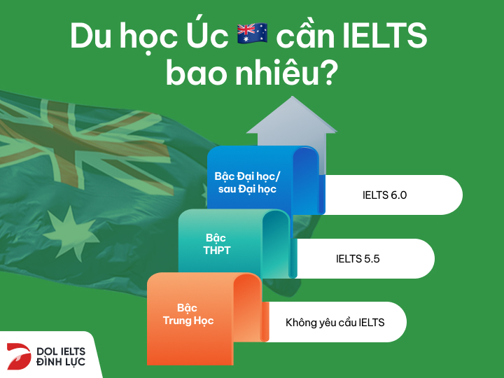 du học úc cần ielts bao nhiêu