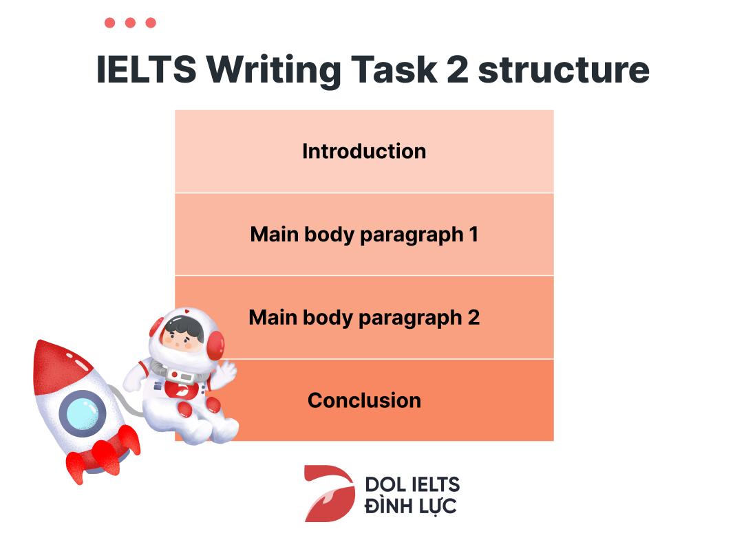 IELTS writing task 2 structure - Cấu trúc cho mọi bài Essay