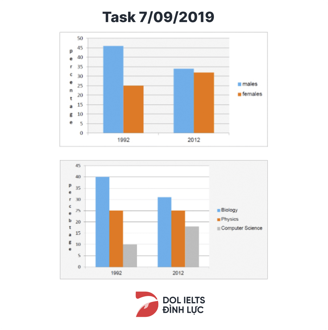 Đề IELTS Writing Task 1 07/09/2019