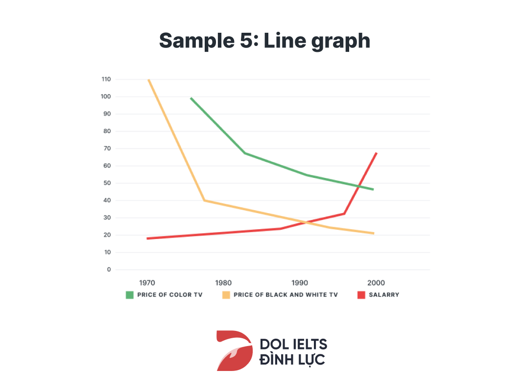 Bài mẫu Writing Task 1 band 9 Line Graph