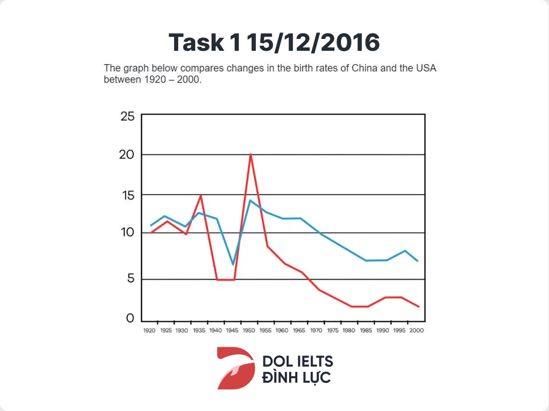 Bài thi IELTS Task 1 15/12/2016