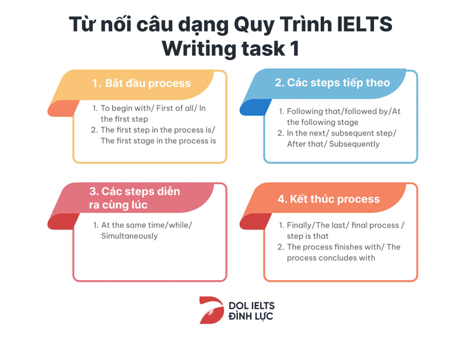 Từ nối quá trình IELTS Writing Task 1