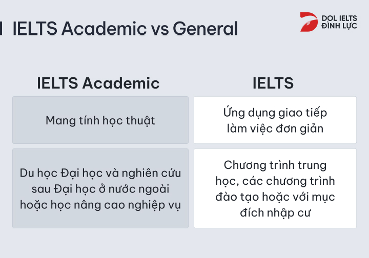 IELTS Academic là gì?