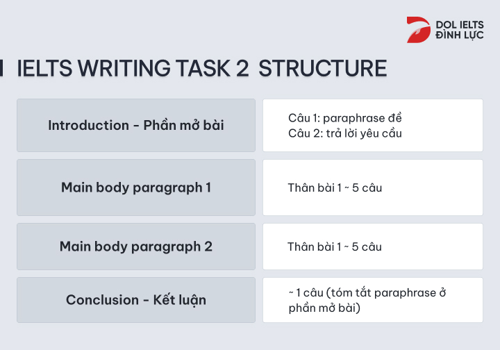 ielts writing task 2 structure